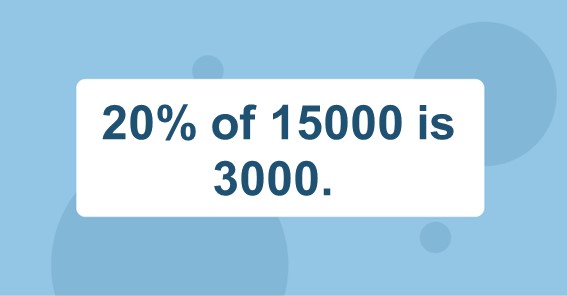 20% of 15000 is 3000. 
